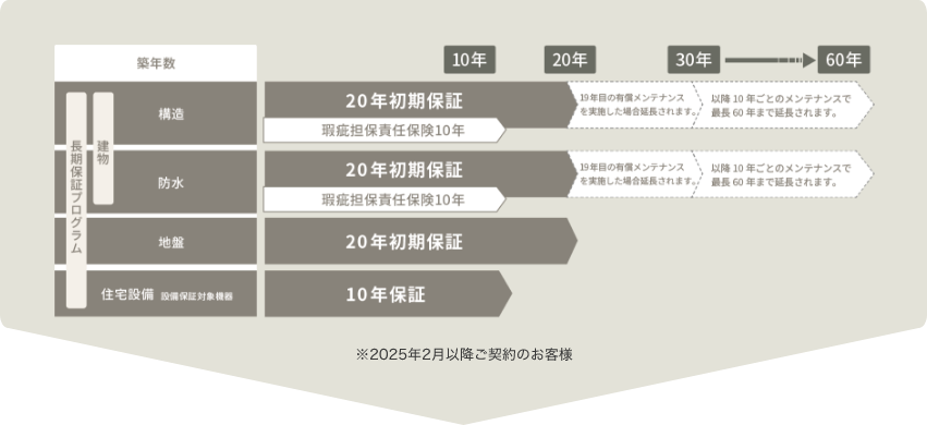 長期サポートプログラム